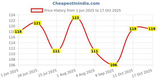 flipkart.com ser ak BUBU DUDU PROMISE MUG Ceramic Coffee Mug ser ak Price History Graph from 1 Jun 2025 to 16 Oct 2025