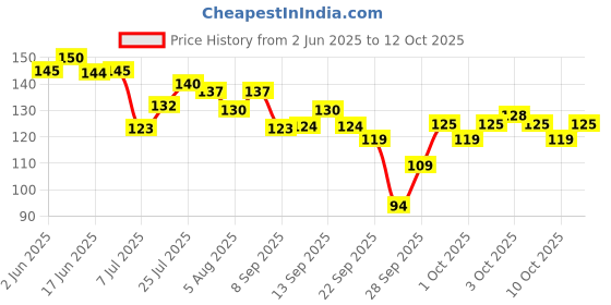 flipkart.com ser ak bubu dudu with cake Ceramic Coffee Mug ser ak Price History Graph from 2 Jun 2025 to 12 Oct 2025