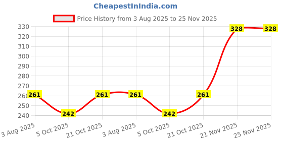 flipkart.com ser ak Personalized Wooden Photo Frame with Name Cutout 12 inch Wall Mount ser ak Price History Graph from 3 Aug 2025 to 25 Nov 2025