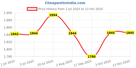 flipkart.com sera Discus Granules 480g/1000ml | Staple Diet Sinking Granules With Garlic & Prebiotic Effect For Lively, Fertile Discus | 0.48 kg Dry Young Fish Food sera Price History Graph from 1 Jul 2025 to 12 Oct 2025