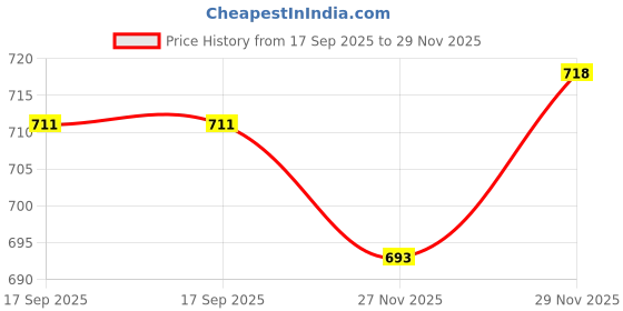 flipkart.com Sera Discus Granules Fish Food Net wt 105gm 0.105 kg Dry Adult, Young, Senior Fish Food sera Price History Graph from 17 Sep 2025 to 29 Nov 2025