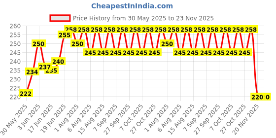 flipkart.com sera Feeding Cloak sera Price History Graph from 30 May 2025 to 23 Nov 2025