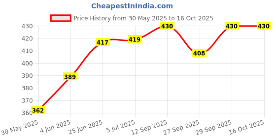 flipkart.com sera Feeding Cloak sera Price History Graph from 30 May 2025 to 15 Oct 2025
