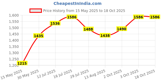 flipkart.com sera Red Parrot 330g/1000ml | Color Enhancing Granules | Fast Brilliant Coloring 1 l Dry Young Fish Food sera Price History Graph from 15 May 2025 to 18 Oct 2025