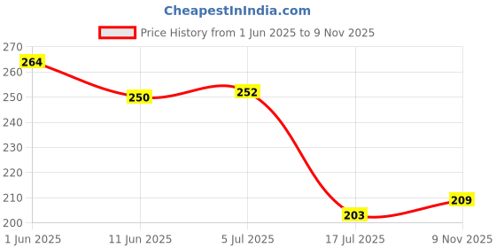 flipkart.com sera Star Shaped Slub Glass with Lid and Straw Gradient Drinking Glasses Glass Water/Juice Glass sera Price History Graph from 1 Jun 2025 to 9 Nov 2025