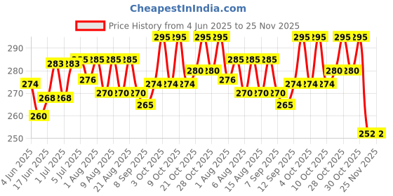 flipkart.com serafashion Feeding Cloak serafashion Price History Graph from 4 Jun 2025 to 24 Nov 2025
