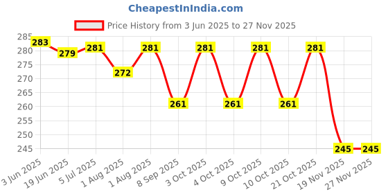 flipkart.com serafashion Feeding Cloak serafashion Price History Graph from 3 Jun 2025 to 26 Nov 2025