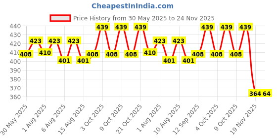flipkart.com serafashion Feeding Cloak serafashion Price History Graph from 30 May 2025 to 24 Nov 2025