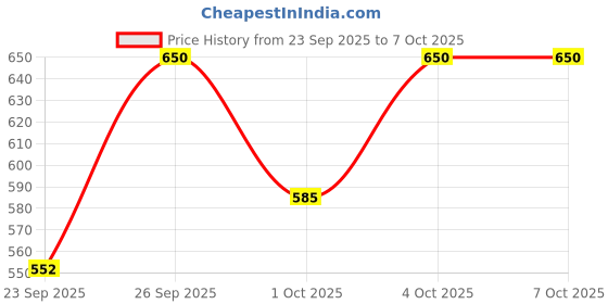 flipkart.com seraphic Bluetooth Microphone for Karaoke with Inbuilt Speaker with Audio Recording Microphone seraphic Price History Graph from 23 Sep 2025 to 6 Oct 2025
