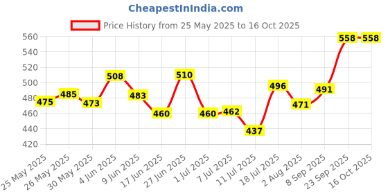 flipkart.com seraphic Bluetooth Wireless 4 in 1 Karaoke HiFi Speaker Microphone Microphone seraphic Price History Graph from 25 May 2025 to 15 Oct 2025