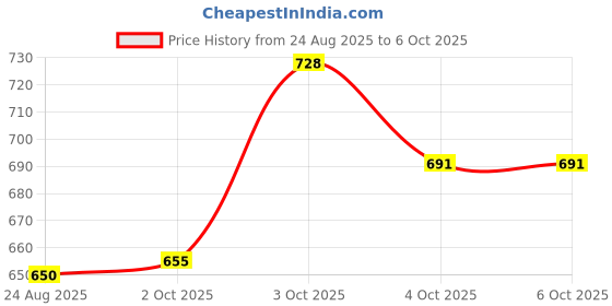 flipkart.com seraphic Karaoke Microphone for Kids – Wireless Bluetooth Mic with Speaker for Singing Microphone seraphic Price History Graph from 24 Aug 2025 to 6 Oct 2025