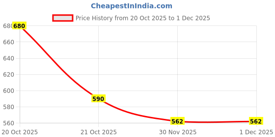flipkart.com seraphic Portable Speaker Microphone seraphic Price History Graph from 20 Oct 2025 to 1 Dec 2025
