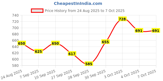 flipkart.com seraphic Wireless Bluetooth Karaoke Microphone, Rechargeable Handheld Karaoke Mic Speaker Microphone seraphic Price History Graph from 24 Aug 2025 to 6 Oct 2025