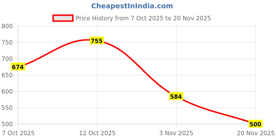 flipkart.com seraphic Wireless Karaoke Mic Bluetooth Singing Microphone With Audio Recording Speaker Microphone seraphic Price History Graph from 7 Oct 2025 to 20 Nov 2025