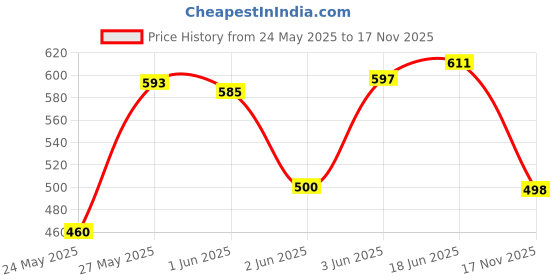 flipkart.com seraphin collections Women Solid A-line White Skirt seraphin collections Price History Graph from 24 May 2025 to 17 Nov 2025