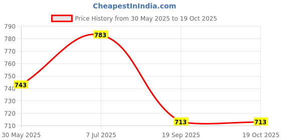 flipkart.com seraphina Quiet Book Sensory Play & Educational Development 30 Activities seraphina Price History Graph from 30 May 2025 to 17 Oct 2025