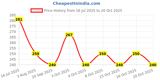 flipkart.com seraphique Women Brown Cosmetic Bag seraphique Price History Graph from 16 Jul 2025 to 20 Oct 2025