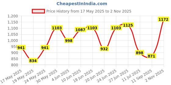 flipkart.com SERCUI Latest Facial Gun N-44 Rechargeable KH-320 Handheld Muscle Massagers Fitness Vibration Body Care I Deep Muscle Massager Electric Fascial Gun HG-320 Massage Tool for Pain Relief | Mini Gun Massager with 4 heads | Massager For Pain Relief & Recovery, Portable Handheld Electric Fascial Gun Massager Massager Price History Graph from 17 May 2025 to 2 Nov 2025