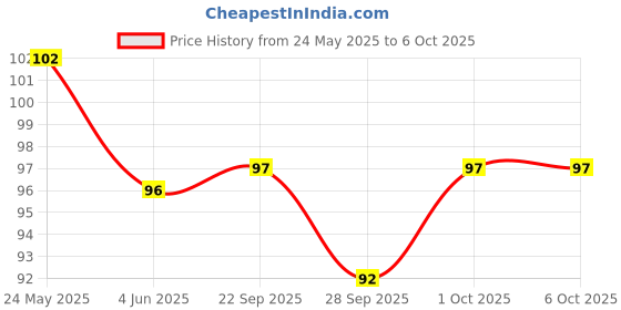 flipkart.com sercui MAGIC NOTEBOOK Regular Organizer RULE 40 Pages sercui Price History Graph from 24 May 2025 to 5 Oct 2025