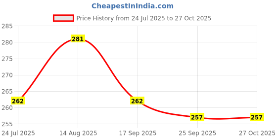 flipkart.com sercui Men Shapewear sercui Price History Graph from 24 Jul 2025 to 27 Oct 2025