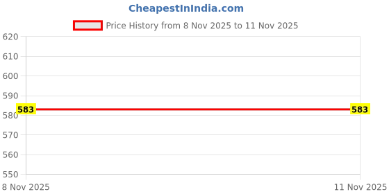 flipkart.com sercui Resistance Bands Set (11pcs), Exercise Bands with Door Anchor, Handles, Resistance Tube (Multicolor) & Skipping-Rope for Men, Women, Weight Loss, Best in Fitness Ball Bearing Skipping Rope Fitness Accessory Kit Kit sercui Price History Graph from 8 Nov 2025 to 11 Nov 2025