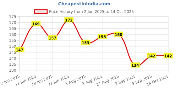flipkart.com serebrum Baby Banana Teether Soft Bristle Baby Gum Massager Banana Shaped Toothbrush Teether serebrum Price History Graph from 2 Jun 2025 to 14 Oct 2025