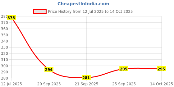 flipkart.com seree 12 Cavities Non Stick Appam Patra with Lid with Lid 1 L capacity 24 cm diameter seree Price History Graph from 12 Jul 2025 to 14 Oct 2025