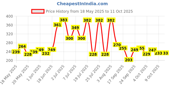 flipkart.com seree 12 Cavities Non Stick Appam Patra with Lid,Red (Paniyarrakal/Paniyaram/Appam Pan/Maker/Pan Cake Maker) Paniarakkal with Lid 1 L capacity 24 cm diameter seree Price History Graph from 18 May 2025 to 11 Oct 2025