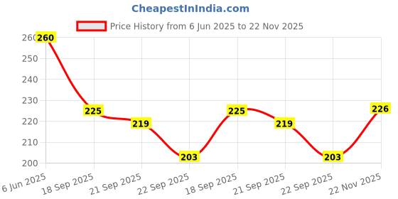 flipkart.com seree Appam Pan Paniarakkal with Lid 1 L capacity 24 cm diameter seree Price History Graph from 6 Jun 2025 to 22 Nov 2025