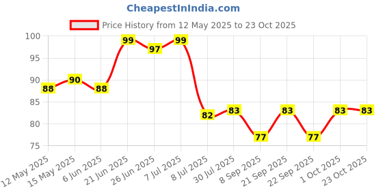 flipkart.com seree Bathroom Sink Stainless Steel Push Down Strainer seree Price History Graph from 12 May 2025 to 23 Oct 2025