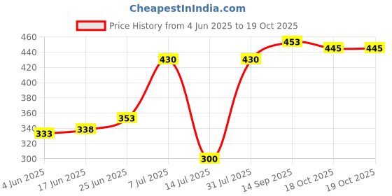 flipkart.com seree Crispy Dosa Flat Tawa 27.5 cm (Aluminium,Red & Black) Tawa 28 cm diameter seree Price History Graph from 4 Jun 2025 to 18 Oct 2025