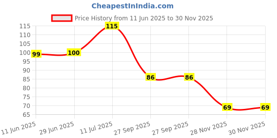 flipkart.com seree Kitchen Sink, Bathroom Sink Stainless Steel Push Down Strainer Price History Graph from 11 Jun 2025 to 29 Nov 2025