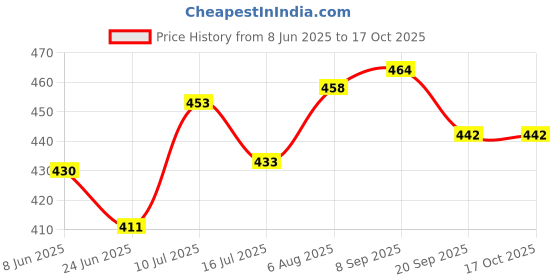 flipkart.com seree Non-Stick Regular Dosa Tawa 26 cm diameter Tawa 26 cm diameter (Aluminium, Non-stick) Tawa 28 cm diameter seree Price History Graph from 8 Jun 2025 to 16 Oct 2025