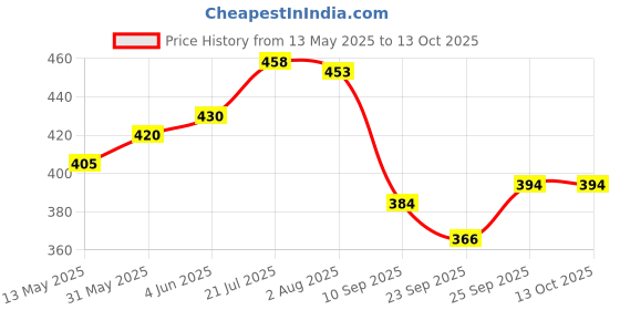flipkart.com seree Non-Stick Regular Dosa Tawa 26 cm diameter Tawa 26 cm diameter (Aluminium, Non-stick) Tawa 28 cm diameter seree Price History Graph from 13 May 2025 to 13 Oct 2025