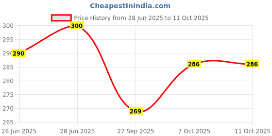flipkart.com seree Set of 6 Pattern Discs Kitchen Press seree Price History Graph from 28 Jun 2025 to 7 Oct 2025