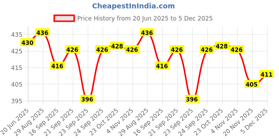 flipkart.com seree Tawa 28 cm diameter seree Price History Graph from 20 Jun 2025 to 5 Dec 2025