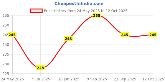 flipkart.com seree vada maker r32 Vada Maker seree Price History Graph from 24 May 2025 to 12 Oct 2025