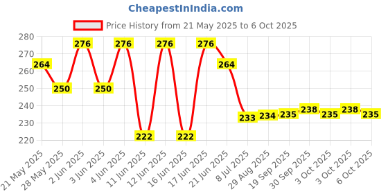 flipkart.com seree VADAQA Vada Maker seree Price History Graph from 21 May 2025 to 6 Oct 2025