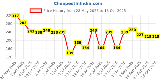 flipkart.com seree VADAQA7 Vada Maker seree Price History Graph from 28 May 2025 to 15 Oct 2025