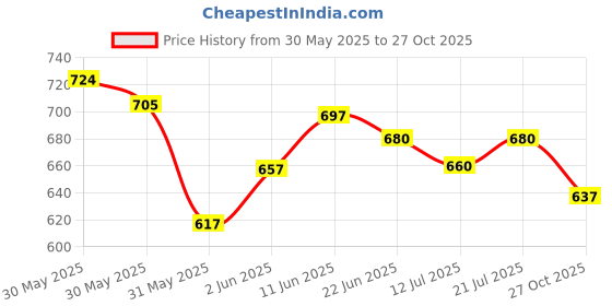 flipkart.com sereko Almond & Vitamin C Body Oil, Deeply Nourishes, Brighten Skin & Quick Absorbing sereko Price History Graph from 30 May 2025 to 27 Oct 2025