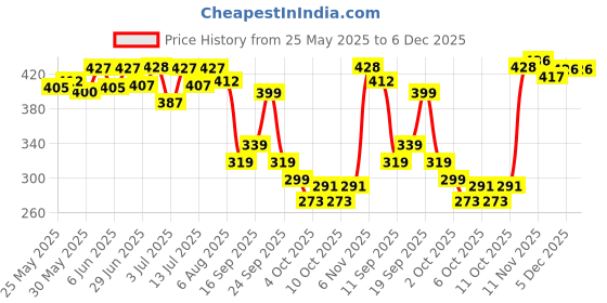 flipkart.com sereko Pigmentation Repair Lip Balm With Kojic Acid For Dark, Chapped & Dull Lips With Affogato - Non Tinted sereko Price History Graph from 25 May 2025 to 5 Dec 2025