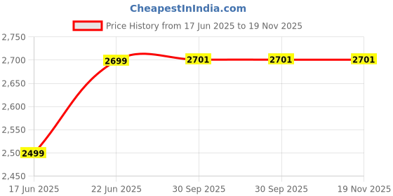 flipkart.com nortek Serena 3W Cylindrical Cob Led Light Black Body Rose Gold Reflector Cool White Surface Ceiling Light Ceiling Lamp nortek Price History Graph from 17 Jun 2025 to 18 Nov 2025