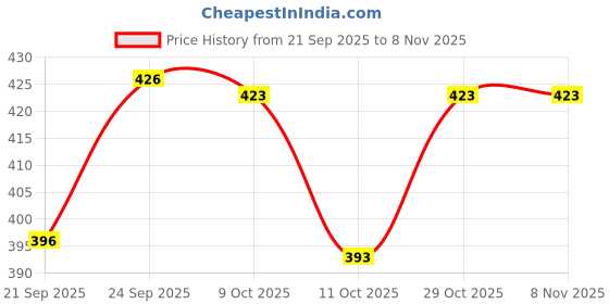 flipkart.com zoriada Serena Butterfly Journal Supplies Kit Vintage Scrapbook Stickers Art Journaling Theme, Scrapbook Kit zoriada Price History Graph from 21 Sep 2025 to 7 Nov 2025
