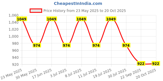 flipkart.com abros Serena Running Shoes For Women abros Price History Graph from 23 May 2025 to 20 Oct 2025