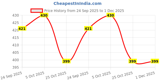 flipkart.com borosil Serene 195 ml Tea/Coffee Set of 6pc, Borosilicate Tuff Glass, Microwave Safe Glass Coffee Mug borosil Price History Graph from 24 Sep 2025 to 1 Dec 2025