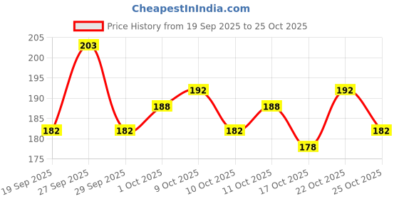 flipkart.com shhagan Serene Blue Marble Nails light blue, dark blue, white, gold shhagan Price History Graph from 19 Sep 2025 to 22 Oct 2025