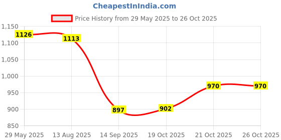 flipkart.com kishco Serene Stainless Steel Dessert Fork Set kishco Price History Graph from 29 May 2025 to 26 Oct 2025