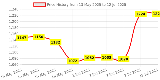 flipkart.com impex Serene Triply Sauce Pan 20 cm diameter with Lid 3 L capacity impex Price History Graph from 13 May 2025 to 12 Jul 2025