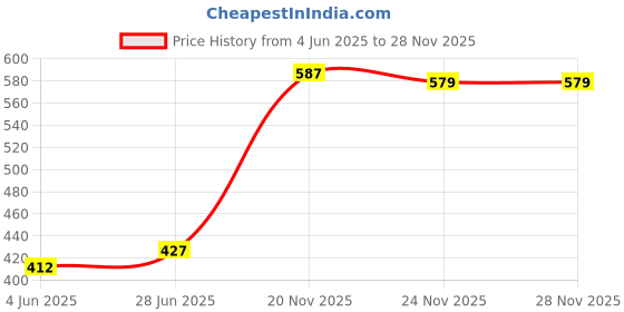 flipkart.com serenehomes 001 round Trivet serenehomes Price History Graph from 4 Jun 2025 to 27 Nov 2025