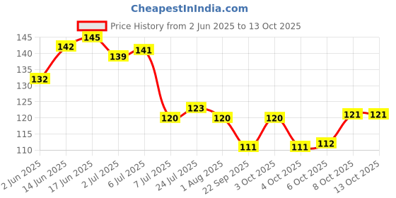 flipkart.com serenity 1000 ml Cooking Oil Dispenser Set serenity Price History Graph from 2 Jun 2025 to 13 Oct 2025